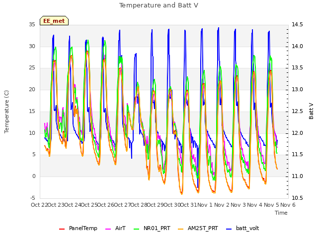 plot of Temperature and Batt V