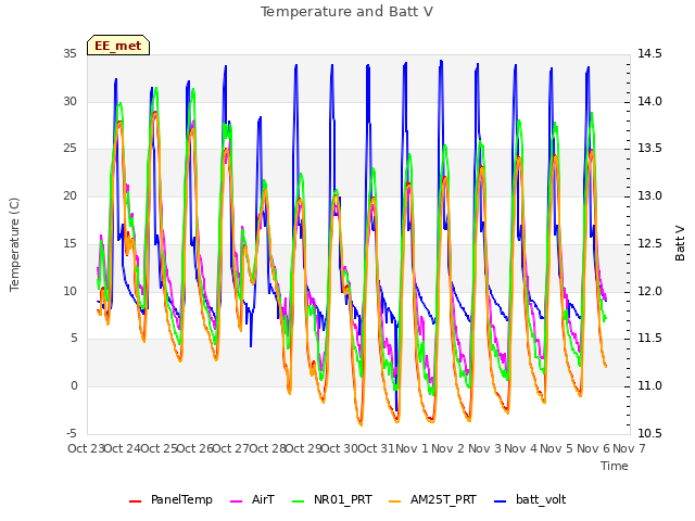 plot of Temperature and Batt V