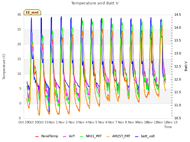 plot of Temperature and Batt V