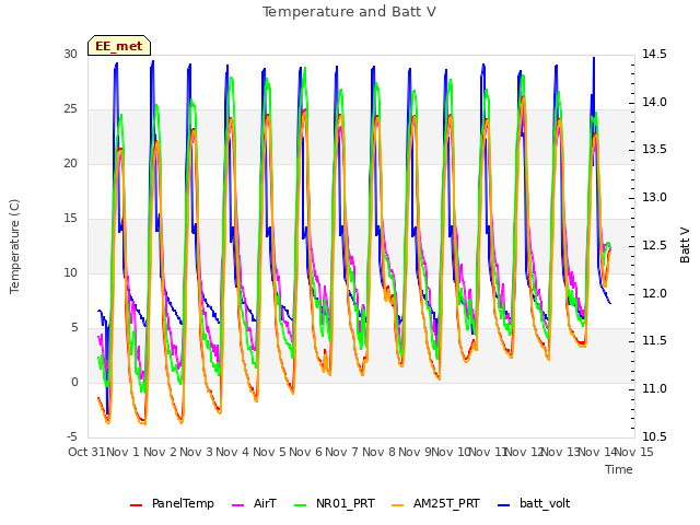 plot of Temperature and Batt V