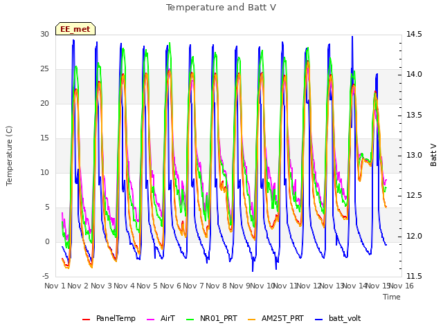 plot of Temperature and Batt V