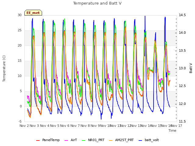 plot of Temperature and Batt V