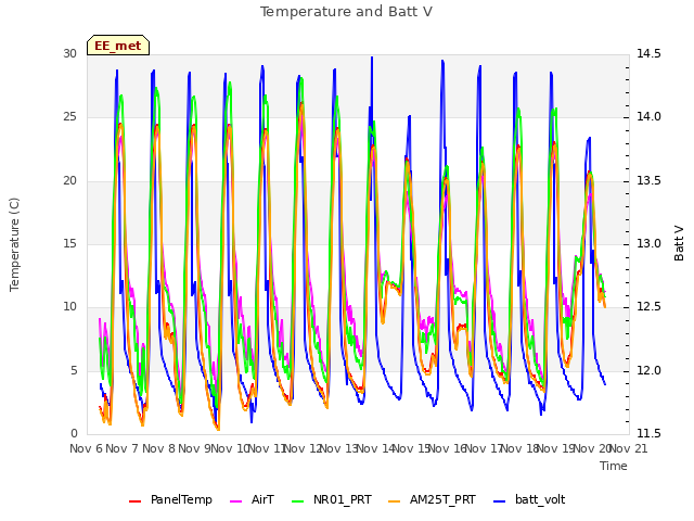 plot of Temperature and Batt V