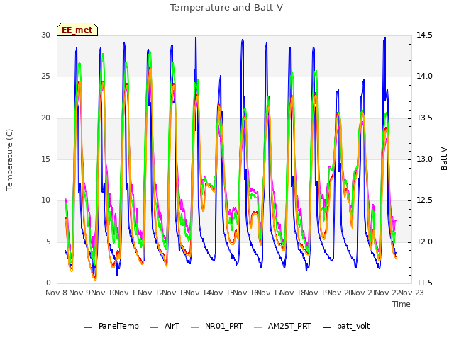 plot of Temperature and Batt V