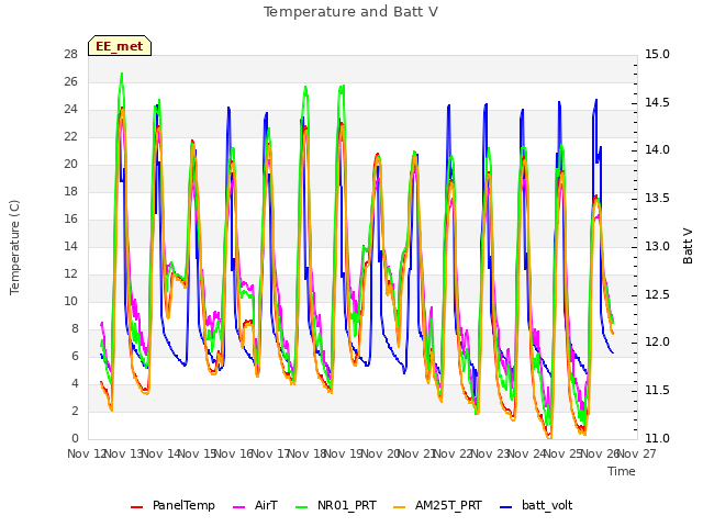 plot of Temperature and Batt V