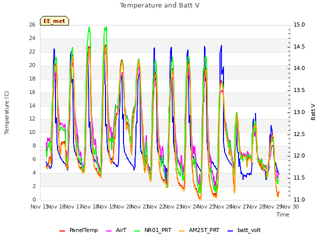 plot of Temperature and Batt V