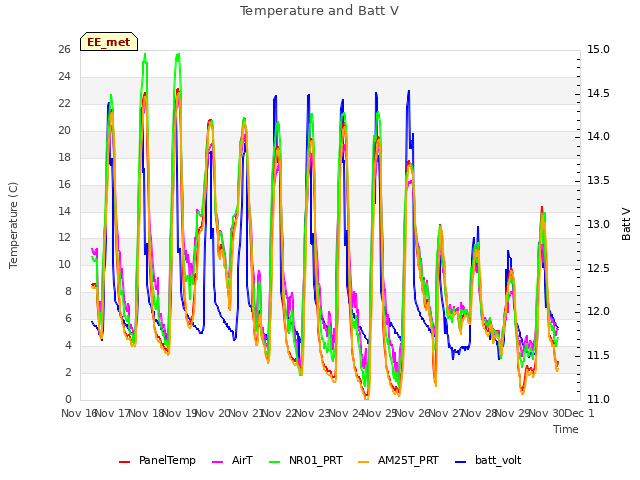 plot of Temperature and Batt V