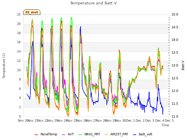 plot of Temperature and Batt V