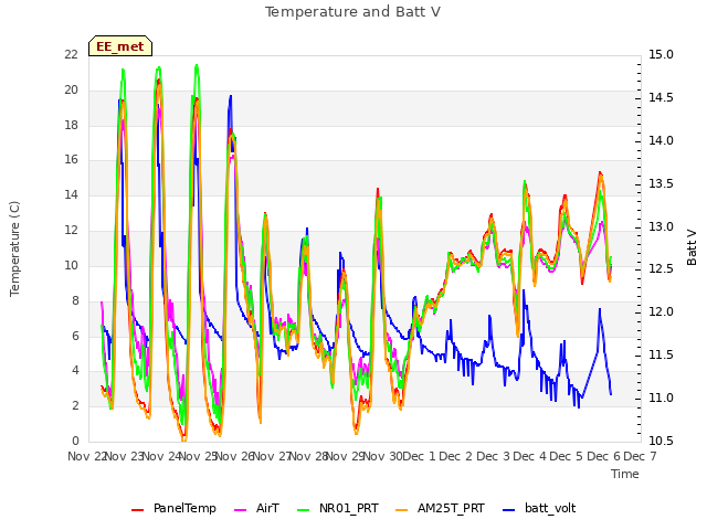 plot of Temperature and Batt V