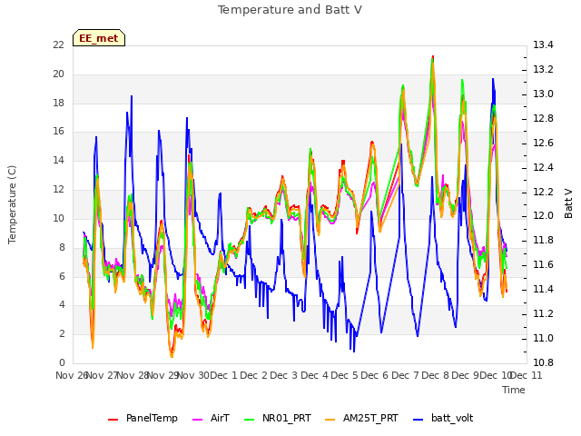 plot of Temperature and Batt V