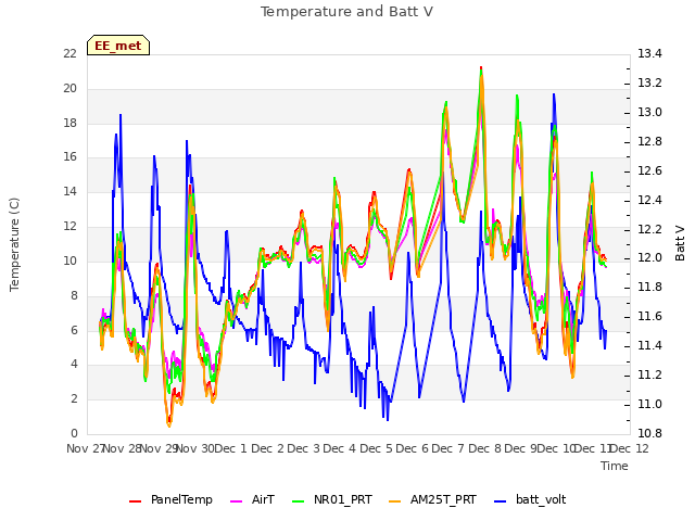 plot of Temperature and Batt V