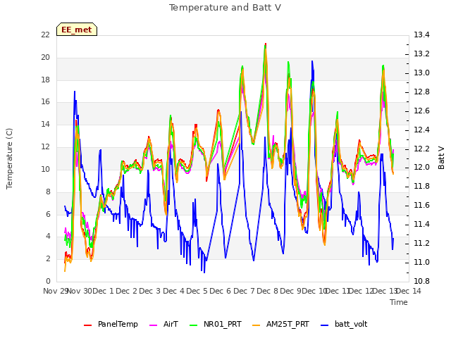 plot of Temperature and Batt V