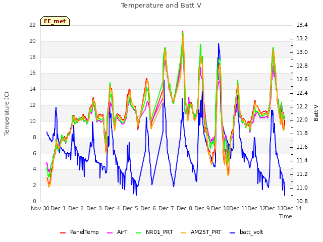 plot of Temperature and Batt V