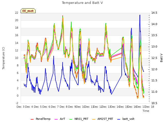 plot of Temperature and Batt V