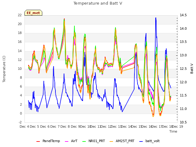 plot of Temperature and Batt V