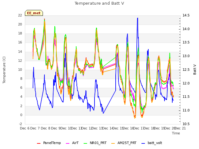 plot of Temperature and Batt V