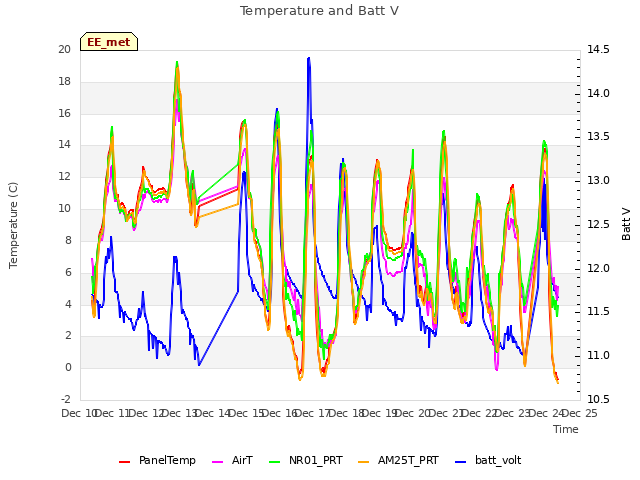 plot of Temperature and Batt V