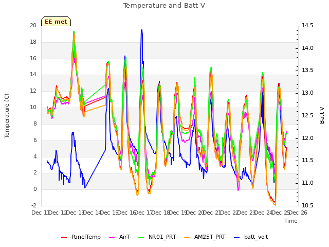 plot of Temperature and Batt V