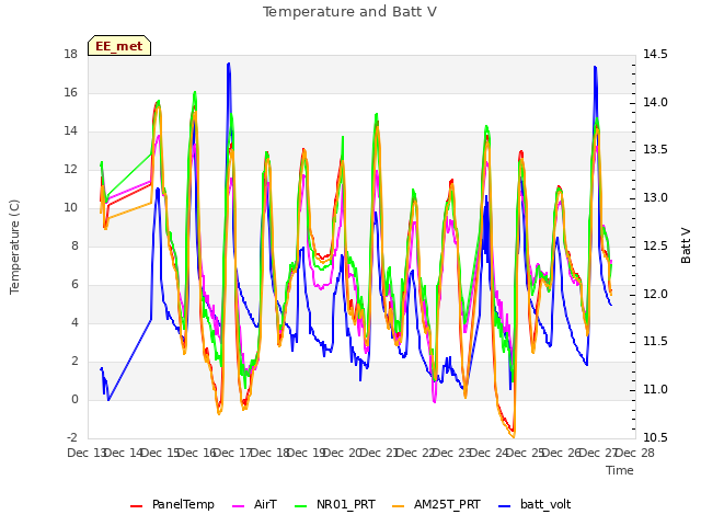 plot of Temperature and Batt V