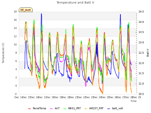 plot of Temperature and Batt V