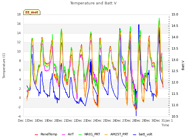 plot of Temperature and Batt V