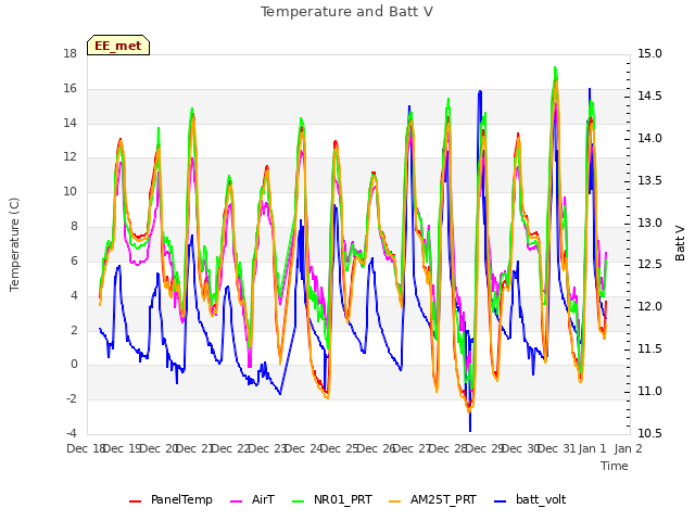 plot of Temperature and Batt V