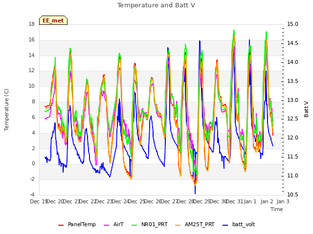 plot of Temperature and Batt V