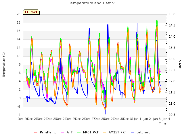 plot of Temperature and Batt V