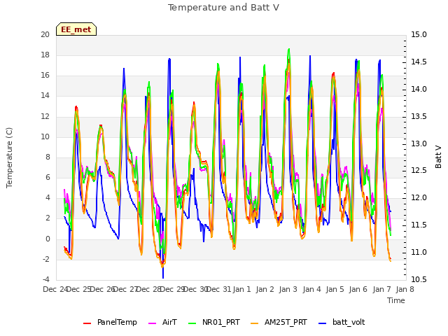 plot of Temperature and Batt V