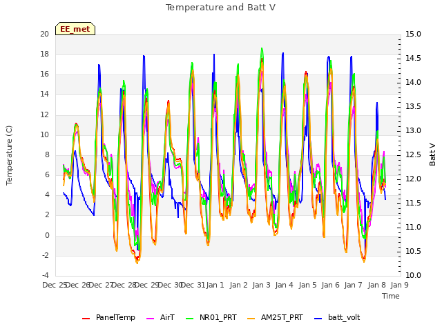 plot of Temperature and Batt V