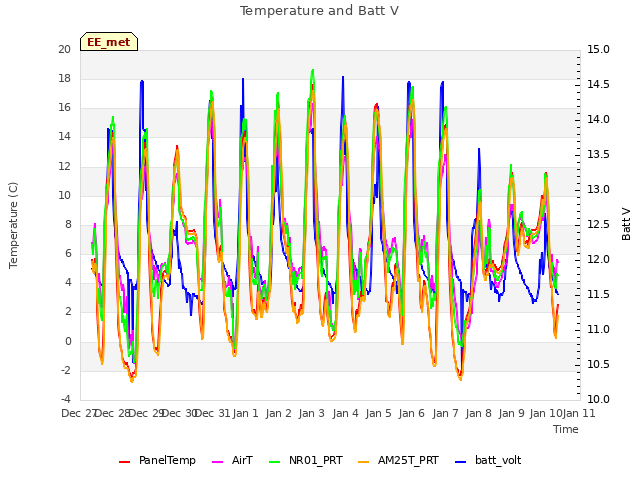 plot of Temperature and Batt V