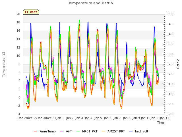 plot of Temperature and Batt V