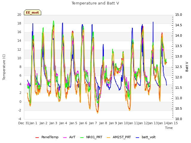 plot of Temperature and Batt V