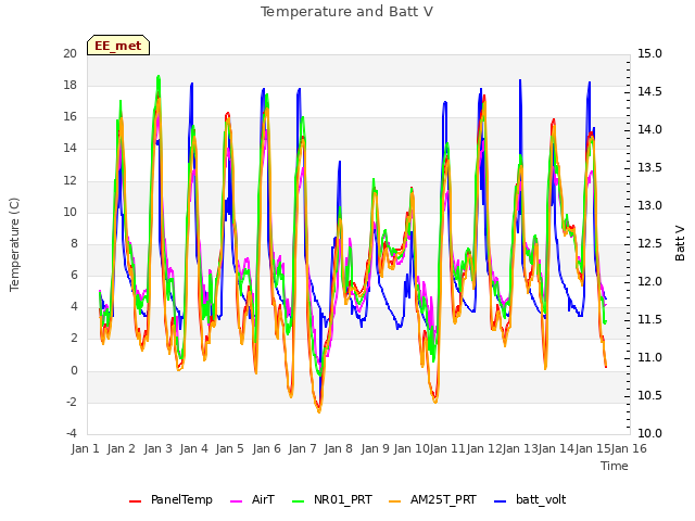 plot of Temperature and Batt V