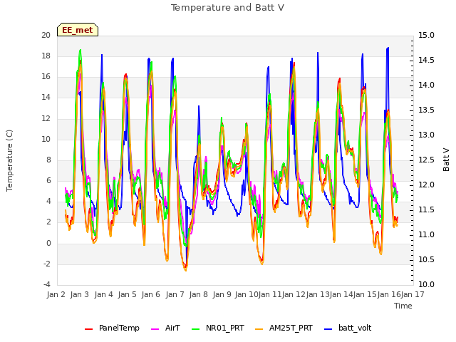 plot of Temperature and Batt V