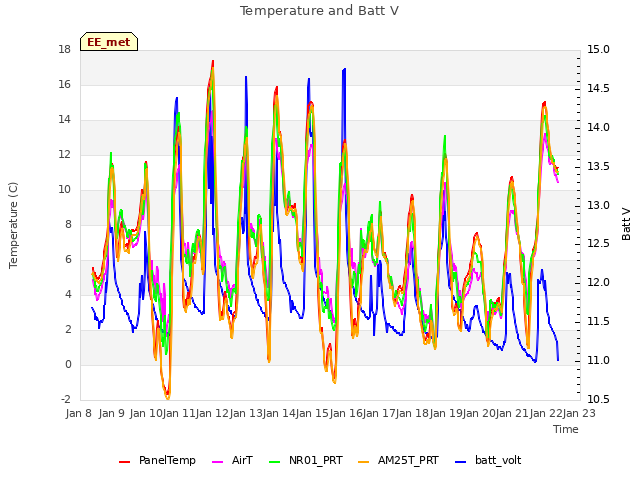 plot of Temperature and Batt V