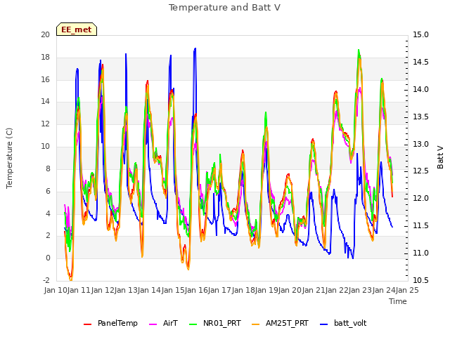 plot of Temperature and Batt V