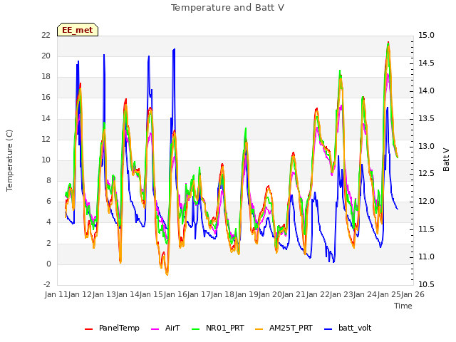 plot of Temperature and Batt V