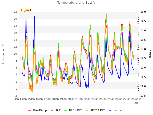 plot of Temperature and Batt V