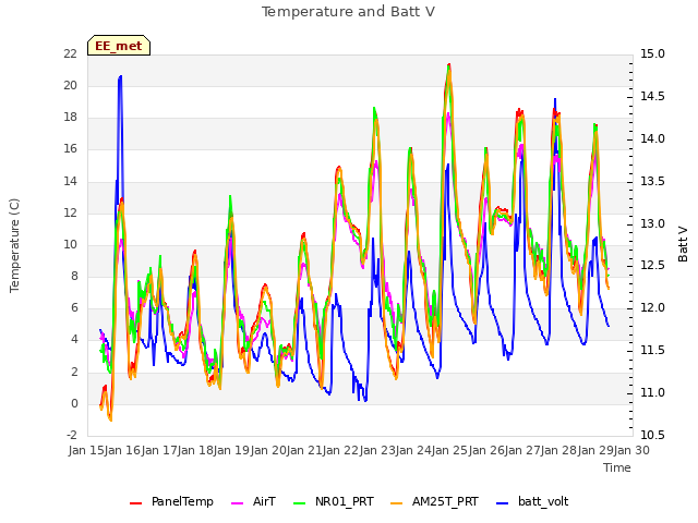 plot of Temperature and Batt V