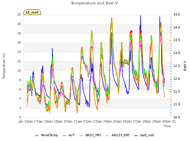 plot of Temperature and Batt V