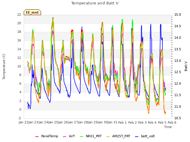 plot of Temperature and Batt V