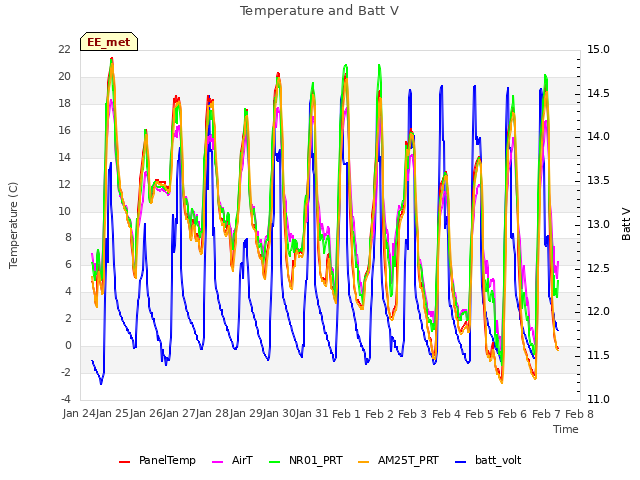 plot of Temperature and Batt V