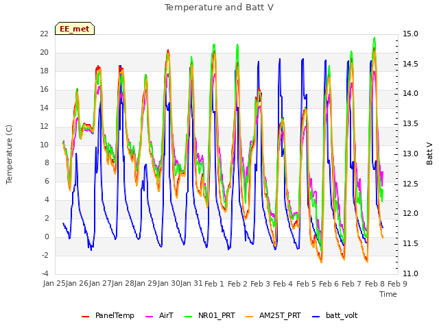 plot of Temperature and Batt V