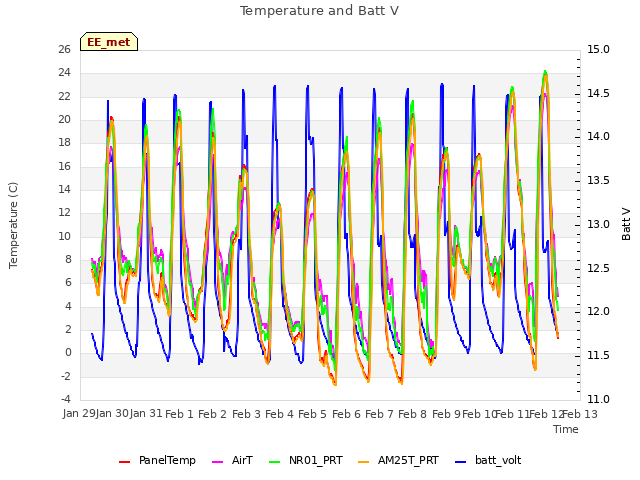 plot of Temperature and Batt V