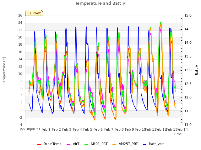 plot of Temperature and Batt V