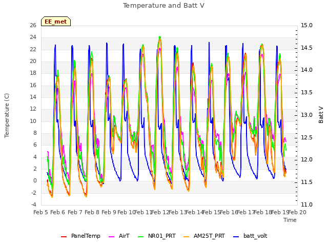 plot of Temperature and Batt V