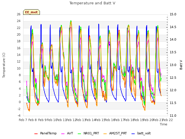 plot of Temperature and Batt V