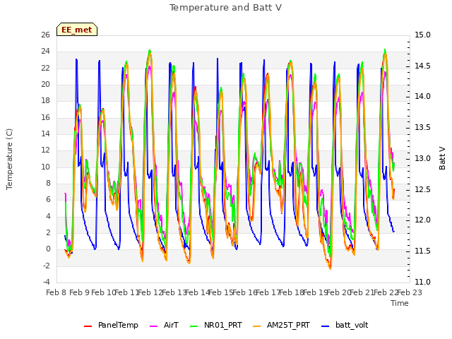 plot of Temperature and Batt V