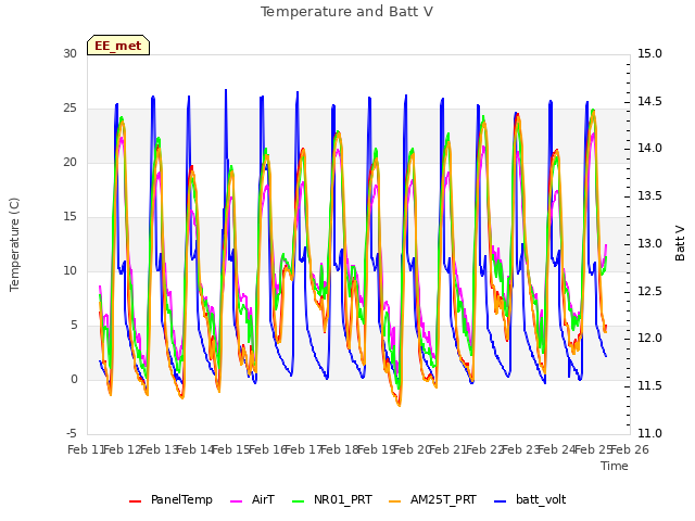 plot of Temperature and Batt V